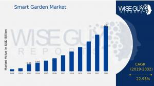 Smart Garden Market Overview