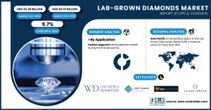 Lab-Grown Diamonds Market