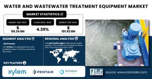 Water and Wastewater Treatment Equipment Market