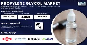 Propylene Glycol Market