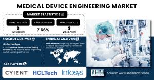 Medical Device Engineering Market