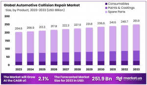 Automotive Collision Repair Market Size Analysis