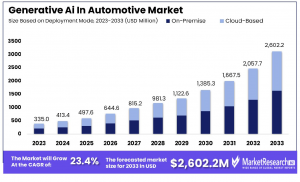 Generative AI in Automotive Market Size