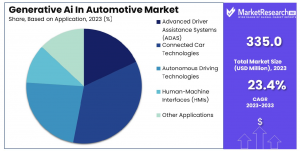 Generative AI in Automotive Market Share