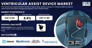 Ventricular Assist Device market