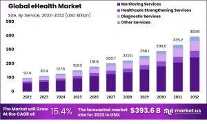 eHealth Market Size