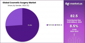 Cosmetic Surgery Market Share.png