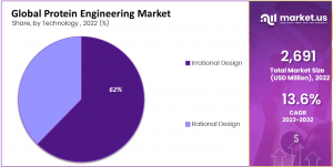 Protein Engineering Market Share