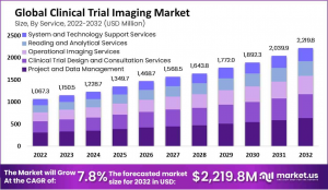 Clinical Trial Imaging Market Size