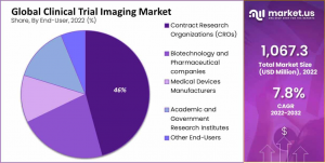 Clinical Trial Imaging Market Share