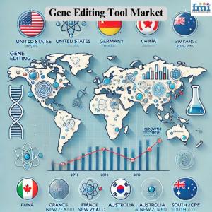 Global Gene Editing Tool Market