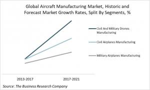 Global Aircraft Manufacturing Market, Historic and Forecast Market Growth Rates Split By Segments, By Percentage