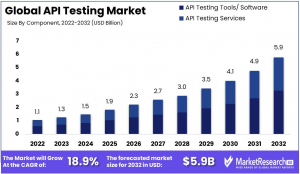 API Testing Market Size