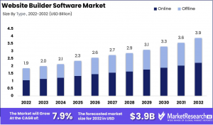 Website Builder Software Market Size