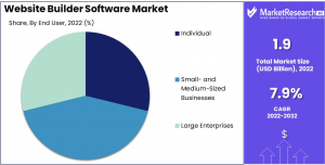Website Builder Software Market Share