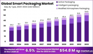 Smart Packaging Market Growth Analysis