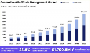 Generative AI in Waste Management Market Size