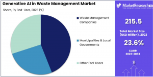 Generative AI in Waste Management Market Share