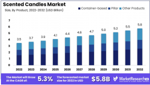 Scented Candles Market Size