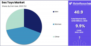 Sex Toys Market Share