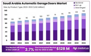 Saudi Arabia Automatic Garage Doors Market Growth Analysis