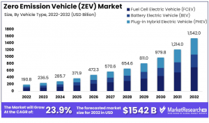 Zero Emission Vehicle (ZEV) Market Size