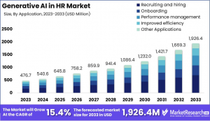 Generative AI in HR Market Size