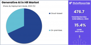 Generative AI in HR Market Share