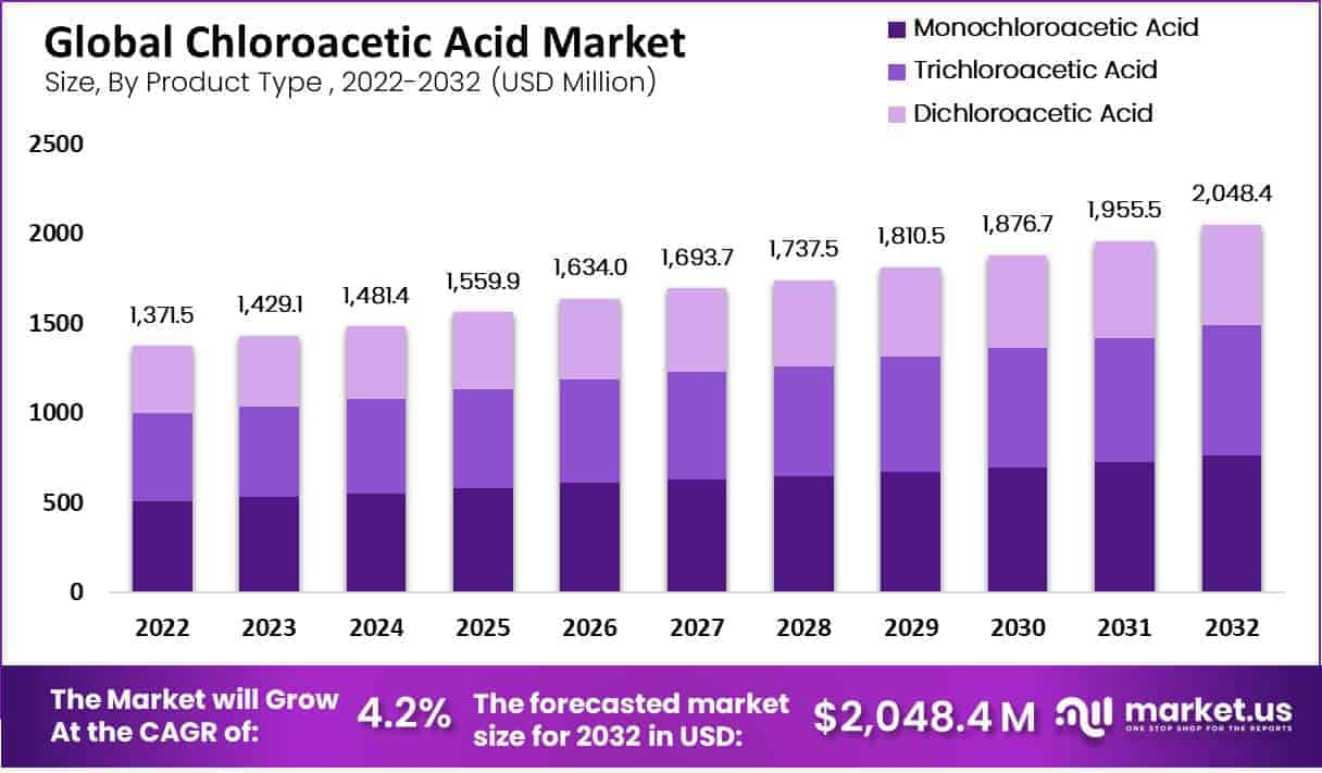 chloroacetic-acid-market-by-product