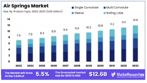 Air Springs Market Size