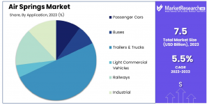 Air Springs Market Share