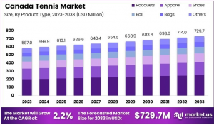 Canada Tennis Market Growth Analysis