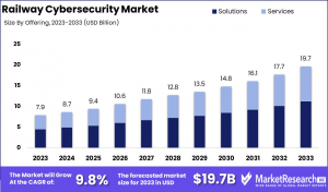 Railway Cybersecurity Market Size