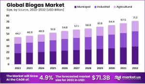biogas-market-by-source