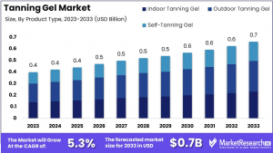 Tanning gel Market Size