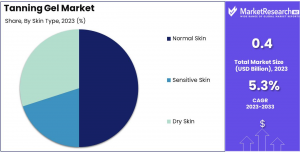 Tanning gel Market Share