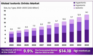 Isotonic-Drinks-Market