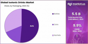 Isotonic-Drinks-Market-Share