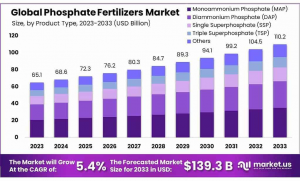 Phosphate-Fertilizers-Market