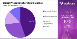 Phosphate-Fertilizers-Market-Share