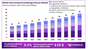 Interventional Cardiology Devices Market Size
