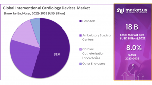 Interventional Cardiology Devices Market Share