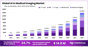 AI In Medical Imaging Market Size