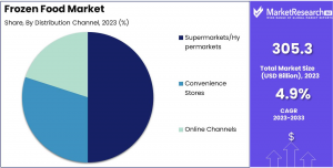 Frozen-Food-Market-By-Distribution-Channel-Analysis