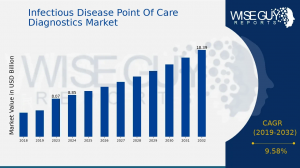 Infectious Disease Point of Care Diagnostics market