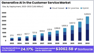 Generative AI in Customer Services Market Size