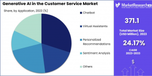 Generative AI in Customer Services Market Share