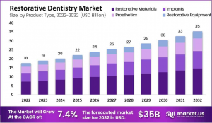 Restorative Dentistry Market Size