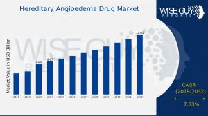 Hereditary Angioedema Drug Market