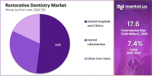 Restorative Dentistry Market Share